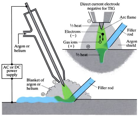 Helium in Metallurgia e Processi di Saldatura!