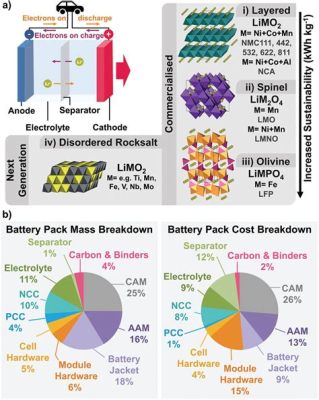 Li-ion Cathode Materials: A Revolution in Energy Storage?